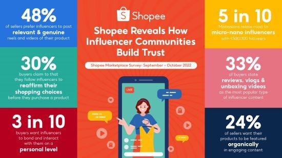Shopee Reveals How Influencer Communities Build Trust
